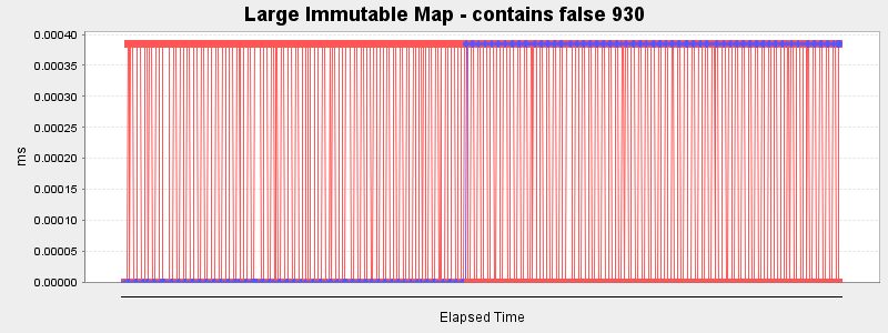 Large Immutable Map - contains false 930